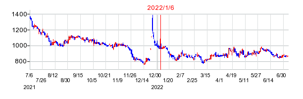 2022年1月6日 13:07前後のの株価チャート